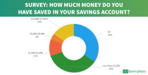 savings survey
